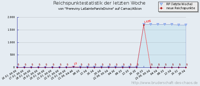 Reichspunktestatistik