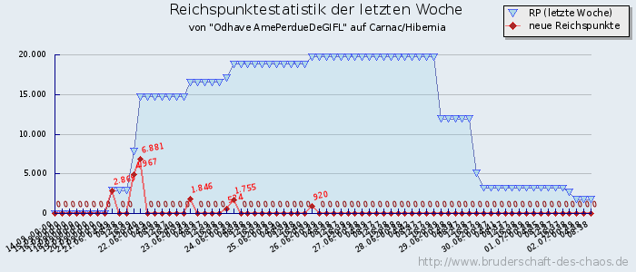 Reichspunktestatistik