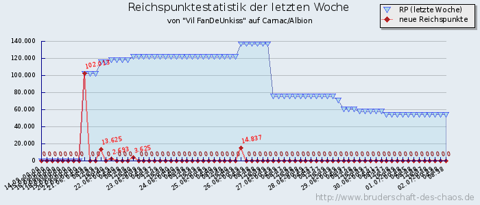 Reichspunktestatistik