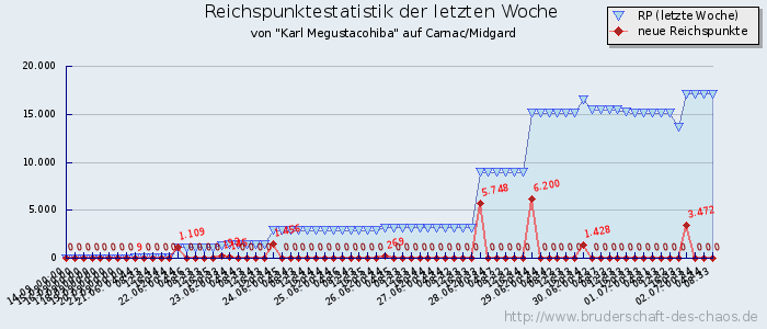 Reichspunktestatistik