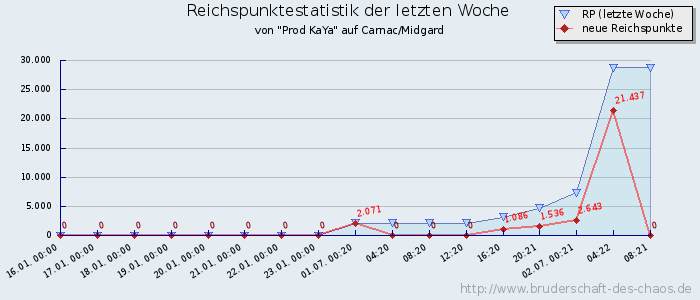 Reichspunktestatistik