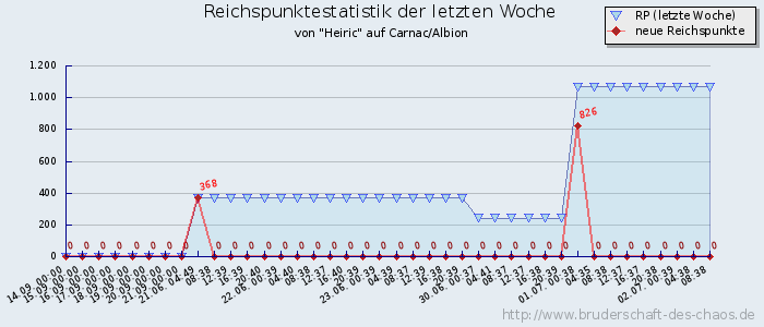 Reichspunktestatistik