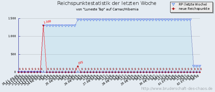 Reichspunktestatistik