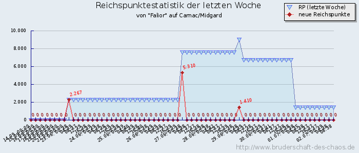 Reichspunktestatistik