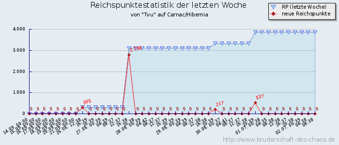 Reichspunktestatistik