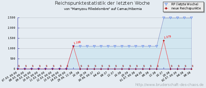 Reichspunktestatistik