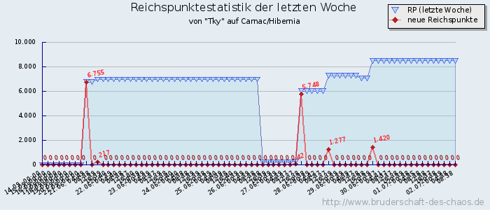 Reichspunktestatistik