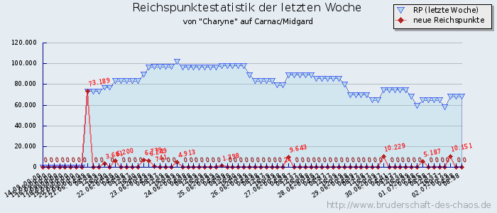 Reichspunktestatistik