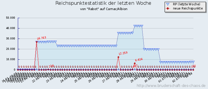 Reichspunktestatistik