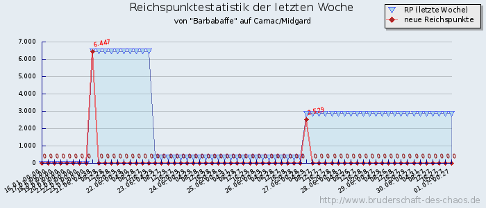 Reichspunktestatistik