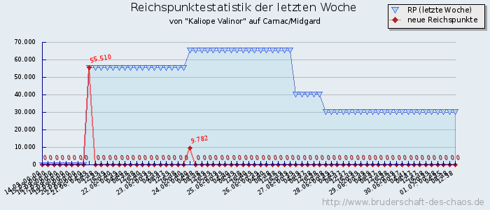 Reichspunktestatistik