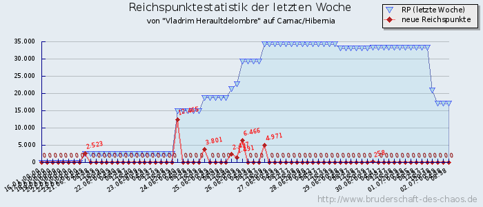 Reichspunktestatistik