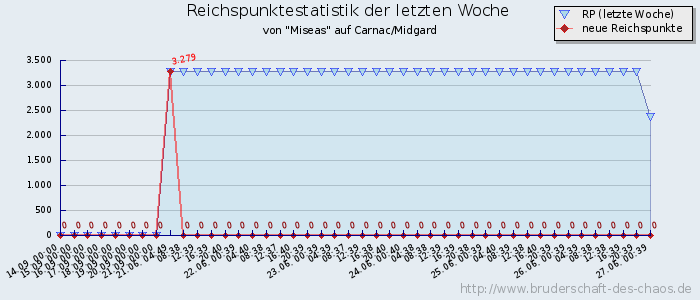 Reichspunktestatistik