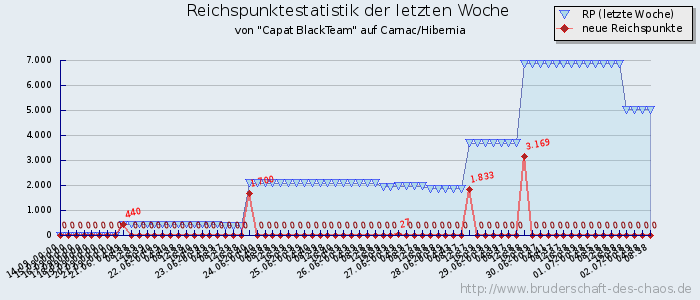 Reichspunktestatistik