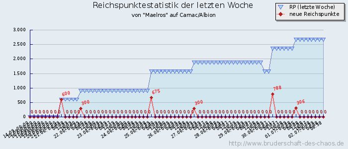 Reichspunktestatistik