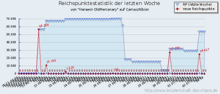 Reichspunktestatistik