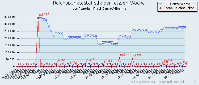 Reichspunktestatistik