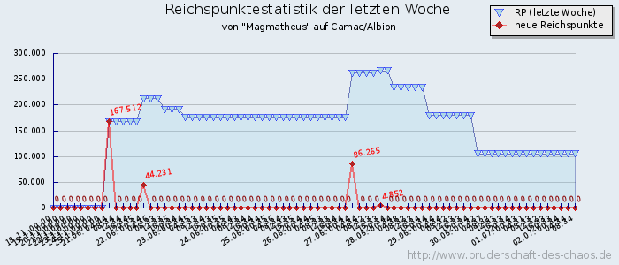 Reichspunktestatistik