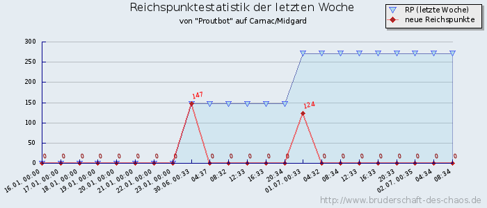 Reichspunktestatistik