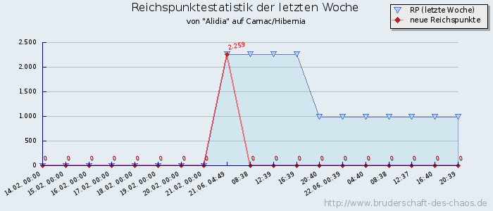 Reichspunktestatistik