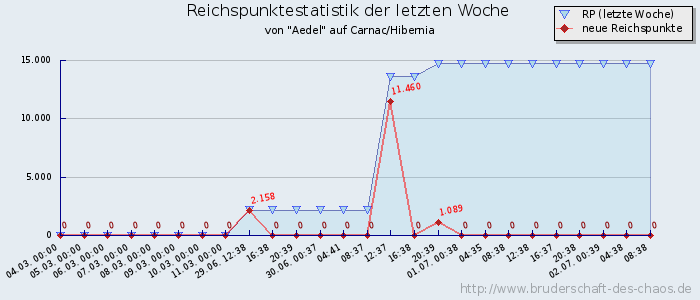 Reichspunktestatistik