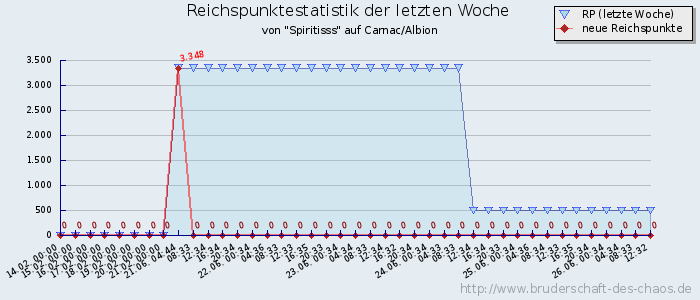 Reichspunktestatistik