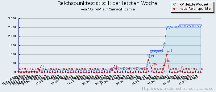 Reichspunktestatistik