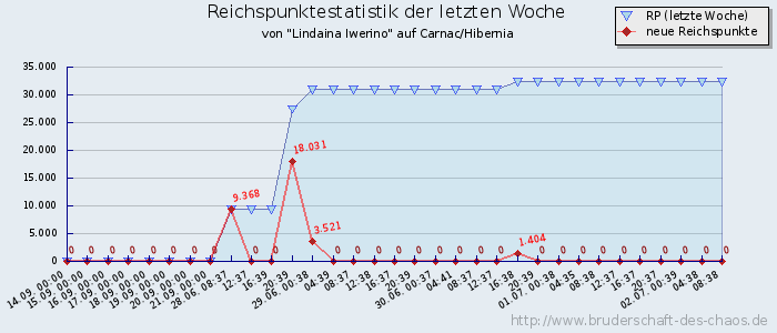 Reichspunktestatistik