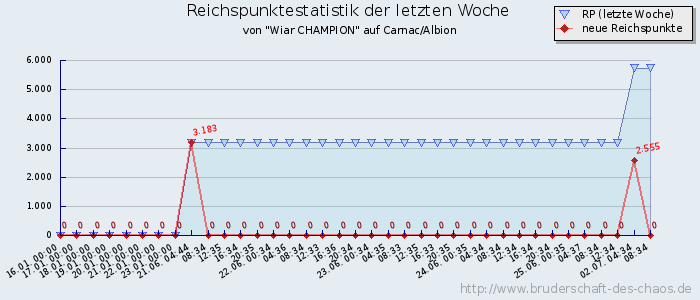 Reichspunktestatistik