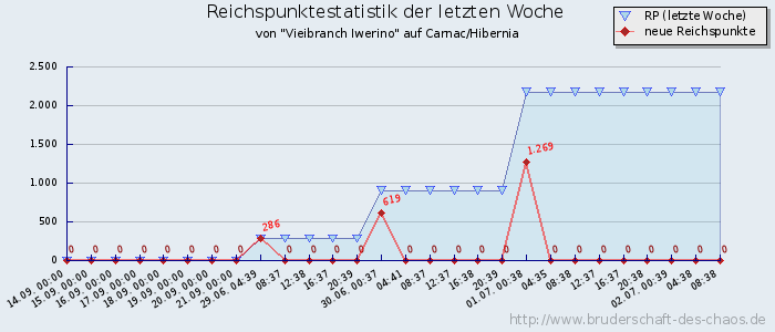 Reichspunktestatistik