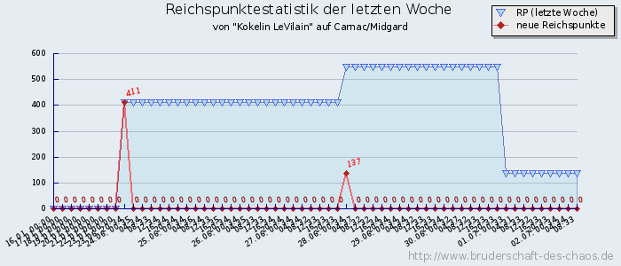 Reichspunktestatistik