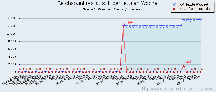 Reichspunktestatistik