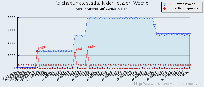 Reichspunktestatistik