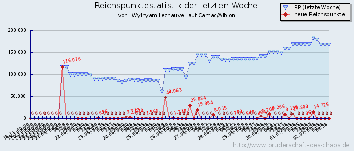 Reichspunktestatistik