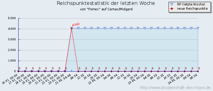 Reichspunktestatistik