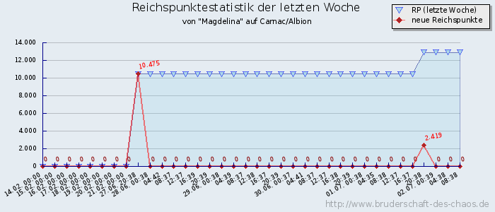 Reichspunktestatistik