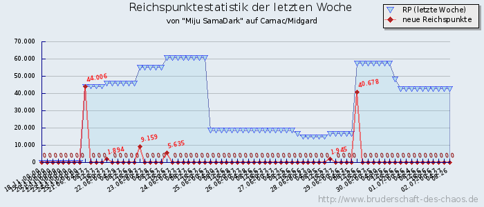 Reichspunktestatistik