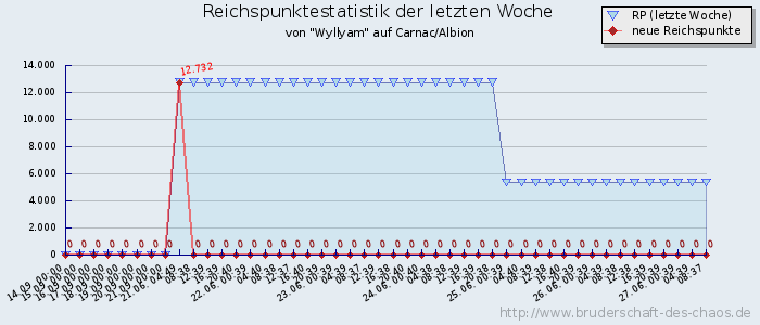 Reichspunktestatistik