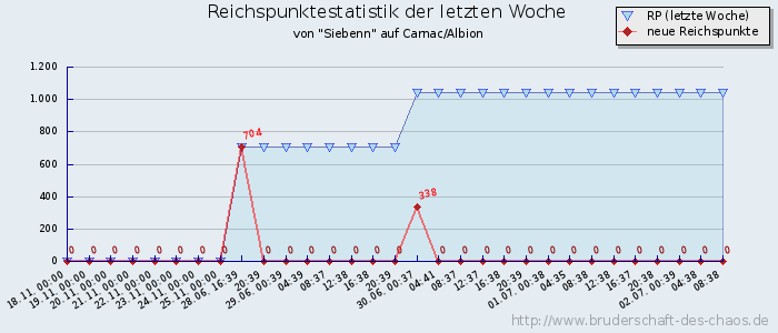 Reichspunktestatistik