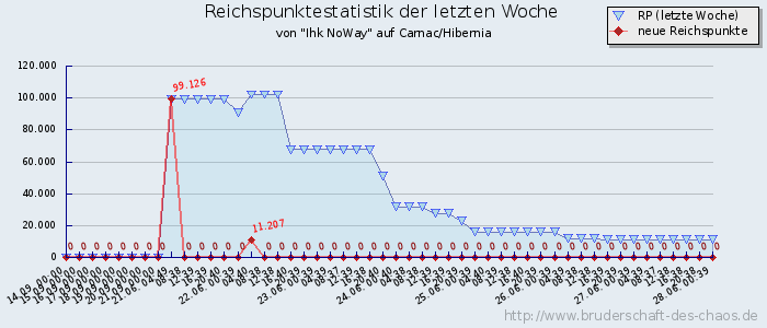 Reichspunktestatistik