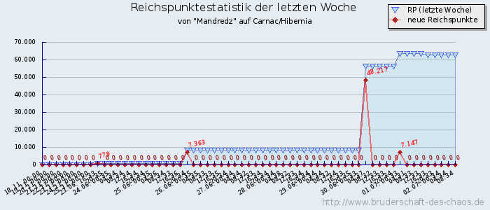 Reichspunktestatistik