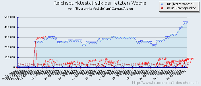 Reichspunktestatistik