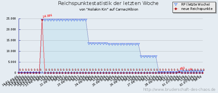 Reichspunktestatistik