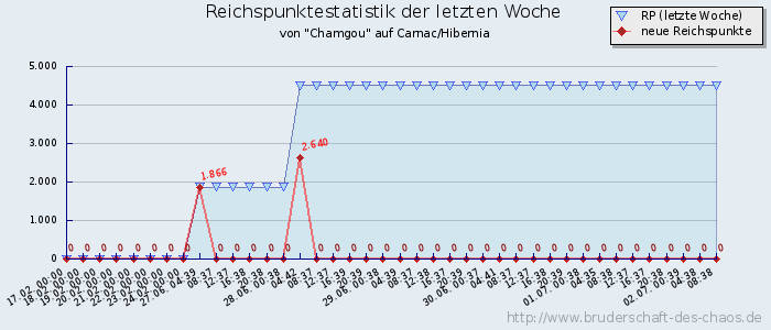 Reichspunktestatistik