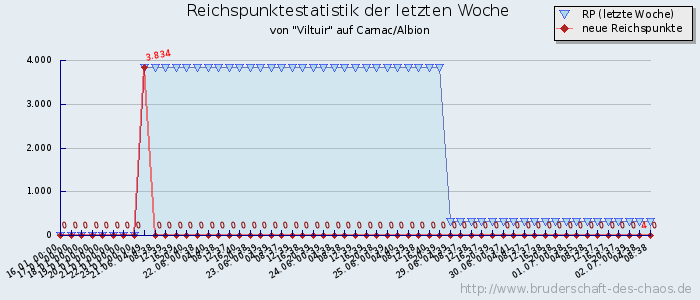 Reichspunktestatistik