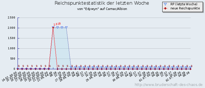 Reichspunktestatistik