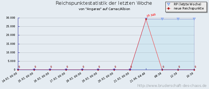 Reichspunktestatistik