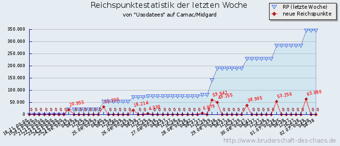 Reichspunktestatistik