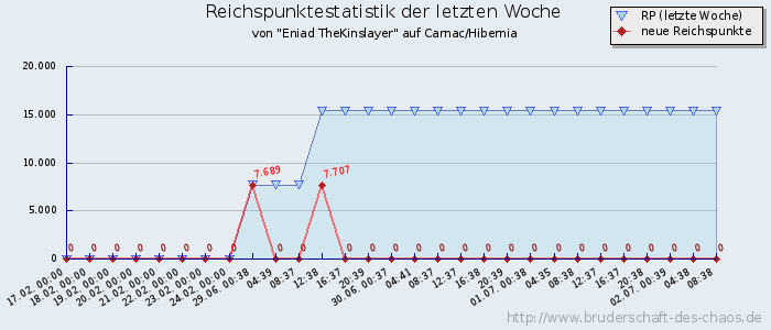 Reichspunktestatistik