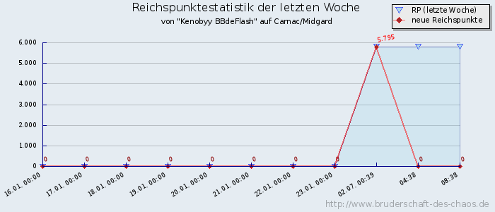 Reichspunktestatistik